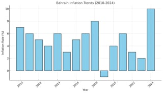 Bahrain Inflation Trends