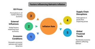 Key Points About Bahrain Inflations