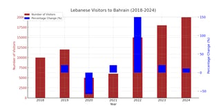 Living Expenses In Bahrain 2025