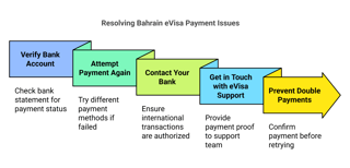 Steps to Resolve Payment Issues